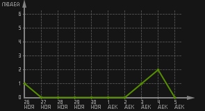 статистика посещаемости страниц автора (посетителей/дата)