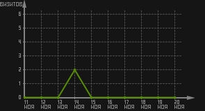 статистика посещаемости страниц автора (визитов/дата)