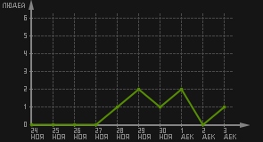 статистика посещаемости страниц автора (посетителей/дата)