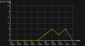 статистика посещаемости страниц автора (визитов/дата)