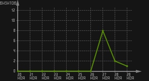 статистика посещаемости страниц автора (визитов/дата)