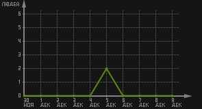 статистика посещаемости страниц автора (посетителей/дата)