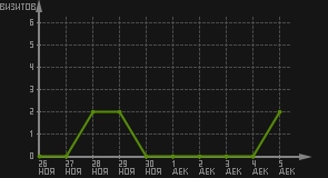 статистика посещаемости страниц автора (визитов/дата)
