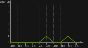 статистика посещаемости страниц автора (визитов/дата)