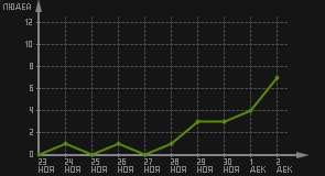 статистика посещаемости страниц автора (посетителей/дата)