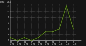статистика посещаемости страниц автора (визитов/дата)