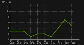 статистика посещаемости страниц автора (посетителей/дата)