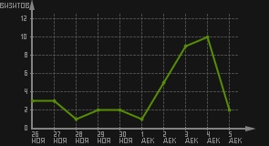 статистика посещаемости страниц автора (визитов/дата)