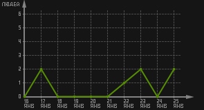 статистика посещаемости страниц автора (посетителей/дата)