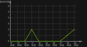 статистика посещаемости страниц автора (визитов/дата)