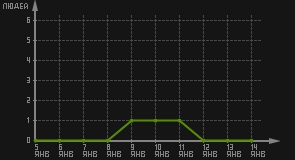 статистика посещаемости страниц автора (посетителей/дата)