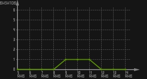 статистика посещаемости страниц автора (визитов/дата)