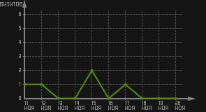 статистика посещаемости страниц автора (визитов/дата)