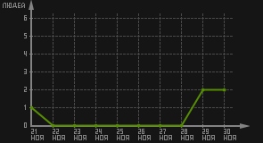 статистика посещаемости страниц автора (посетителей/дата)
