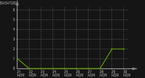 статистика посещаемости страниц автора (визитов/дата)