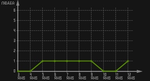 статистика посещаемости страниц автора (посетителей/дата)
