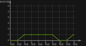 статистика посещаемости страниц автора (визитов/дата)