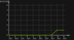 статистика посещаемости страниц автора (визитов/дата)