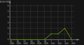 статистика посещаемости страниц автора (визитов/дата)