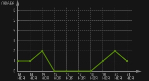 статистика посещаемости страниц автора (посетителей/дата)
