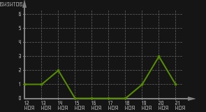 статистика посещаемости страниц автора (визитов/дата)