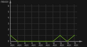 статистика посещаемости страниц автора (посетителей/дата)
