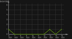 статистика посещаемости страниц автора (визитов/дата)