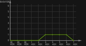 статистика посещаемости страниц автора (визитов/дата)