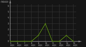 статистика посещаемости страниц автора (посетителей/дата)