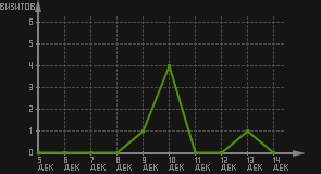 статистика посещаемости страниц автора (визитов/дата)