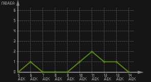 статистика посещаемости страниц автора (посетителей/дата)