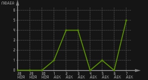 статистика посещаемости страниц автора (посетителей/дата)