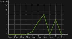 статистика посещаемости страниц автора (визитов/дата)