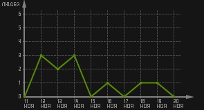 статистика посещаемости страниц автора (посетителей/дата)