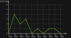 статистика посещаемости страниц автора (визитов/дата)