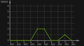 статистика посещаемости страниц автора (посетителей/дата)