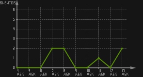 статистика посещаемости страниц автора (визитов/дата)