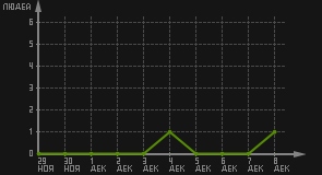 статистика посещаемости страниц автора (посетителей/дата)