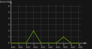 статистика посещаемости страниц автора (визитов/дата)