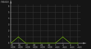 статистика посещаемости страниц автора (посетителей/дата)
