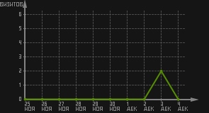 статистика посещаемости страниц автора (визитов/дата)