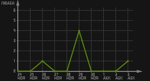 статистика посещаемости страниц автора (посетителей/дата)