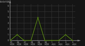статистика посещаемости страниц автора (визитов/дата)