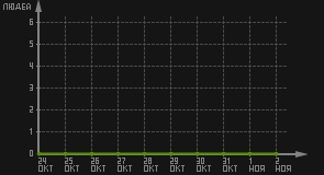 статистика посещаемости страниц автора (посетителей/дата)