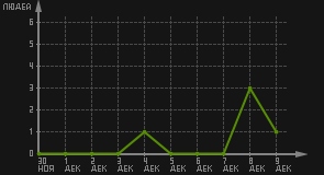 статистика посещаемости страниц автора (посетителей/дата)