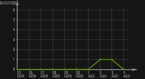 статистика посещаемости страниц автора (визитов/дата)