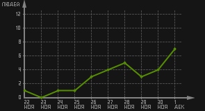 статистика посещаемости страниц автора (посетителей/дата)