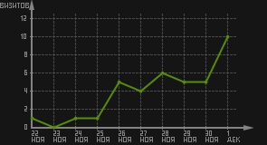 статистика посещаемости страниц автора (визитов/дата)