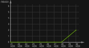 статистика посещаемости страниц автора (посетителей/дата)
