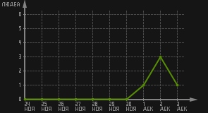 статистика посещаемости страниц автора (посетителей/дата)